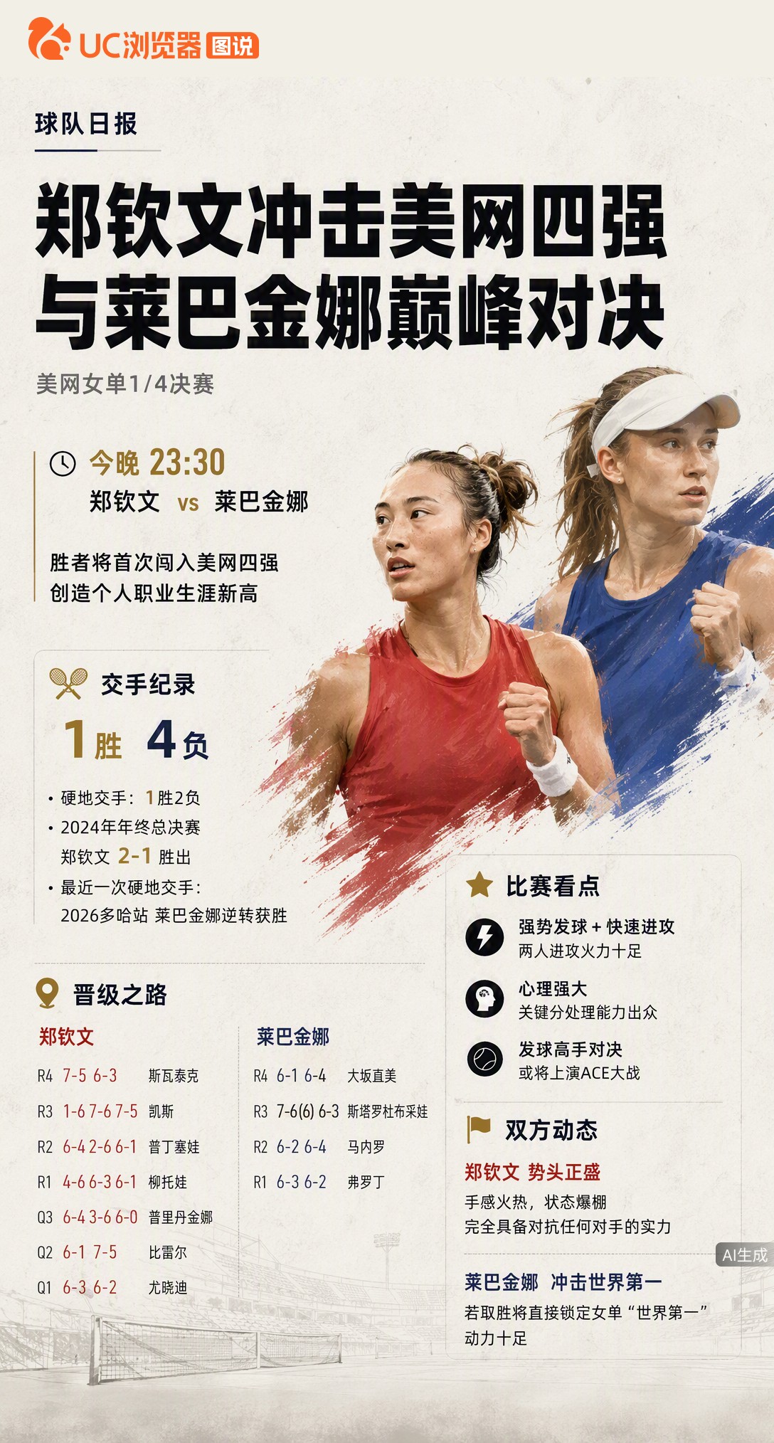今晚11点半，郑钦文硬刚莱巴金娜！赢球就进美网四强创生涯新高。虽然交手1胜4负，但钦文刚横扫斯瓦泰克