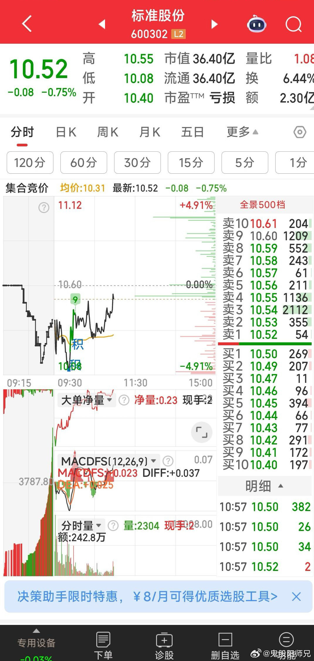 标准股份，主力暗中吸筹，正按方向前进中。​​​