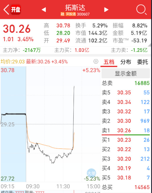 $拓斯达sz300607$华为机器人脉冲一波。​​​