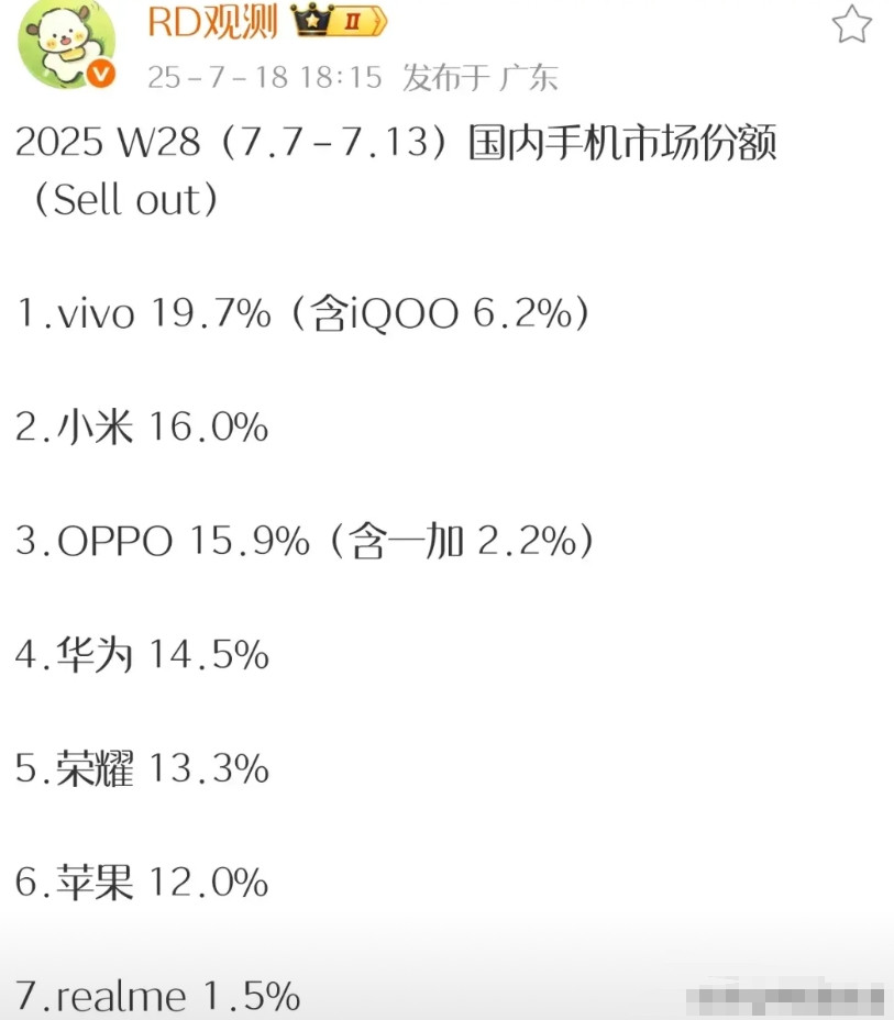 近日，有数码博主透露了上周的手机市场份额。根据排名显示，vivo排第一，看起