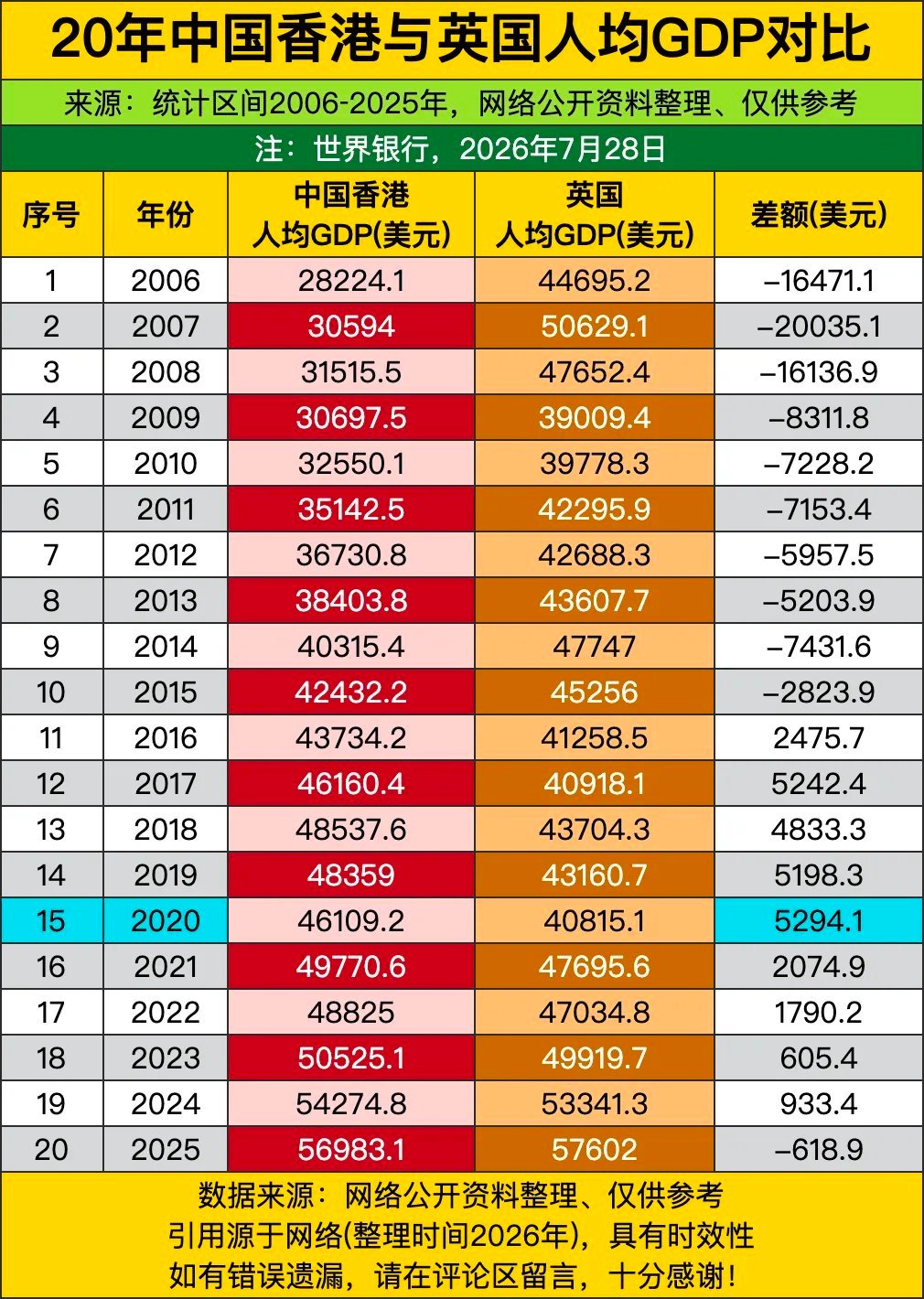 2006年香港icon人均GDP才两万八美元，英国icon直接干到四万四，差了一