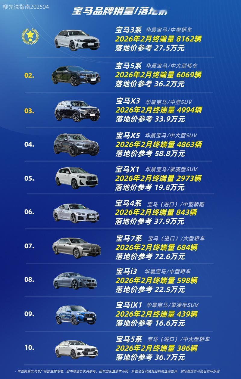 宝马车型销量/落地价宝马车型销量TOP10第十名：宝马5系（进口）第九名：