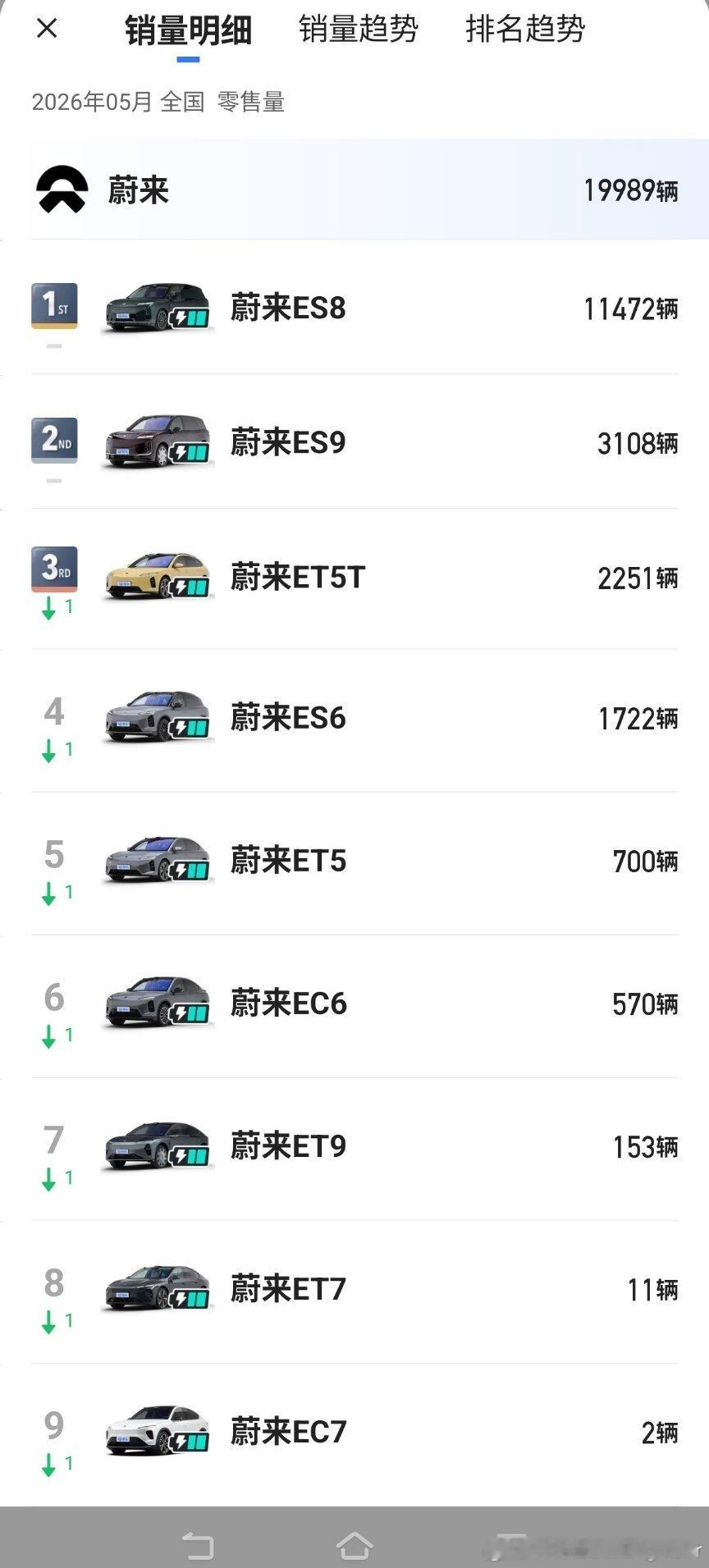 蔚来ES8已经霸榜大型SUV很久了而且这个图2：榜单蔚来竟然占了4席，有点厉害。