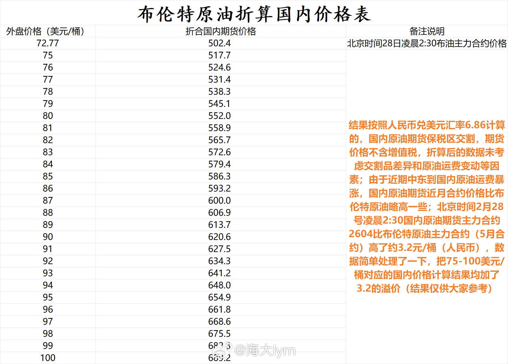布伦特原油对应国内原油期货价格表备注说明：附图的结果按照人民币兑美元汇率6.86