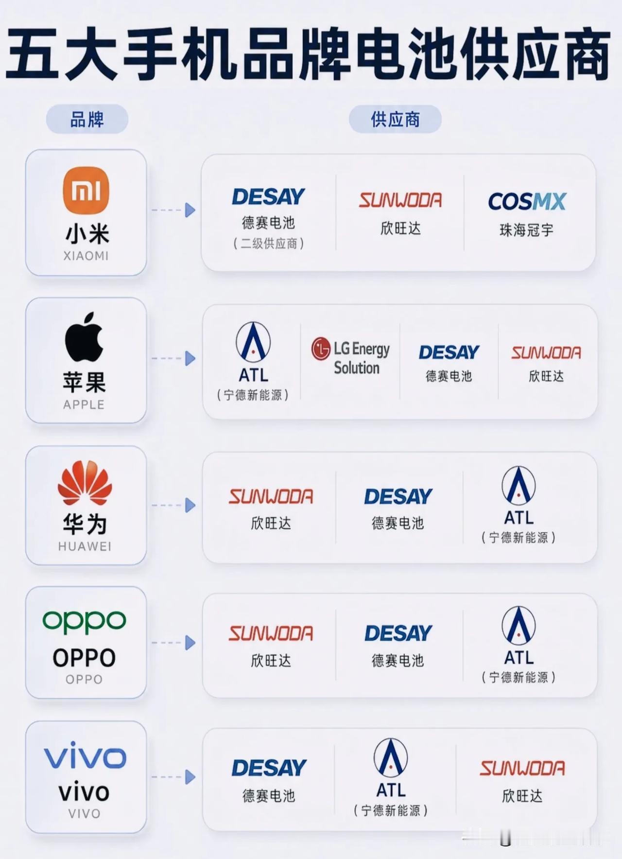 原来大家的手机电池，供应商高度重合！看完打破品牌滤镜！一张图看懂五大主流手机