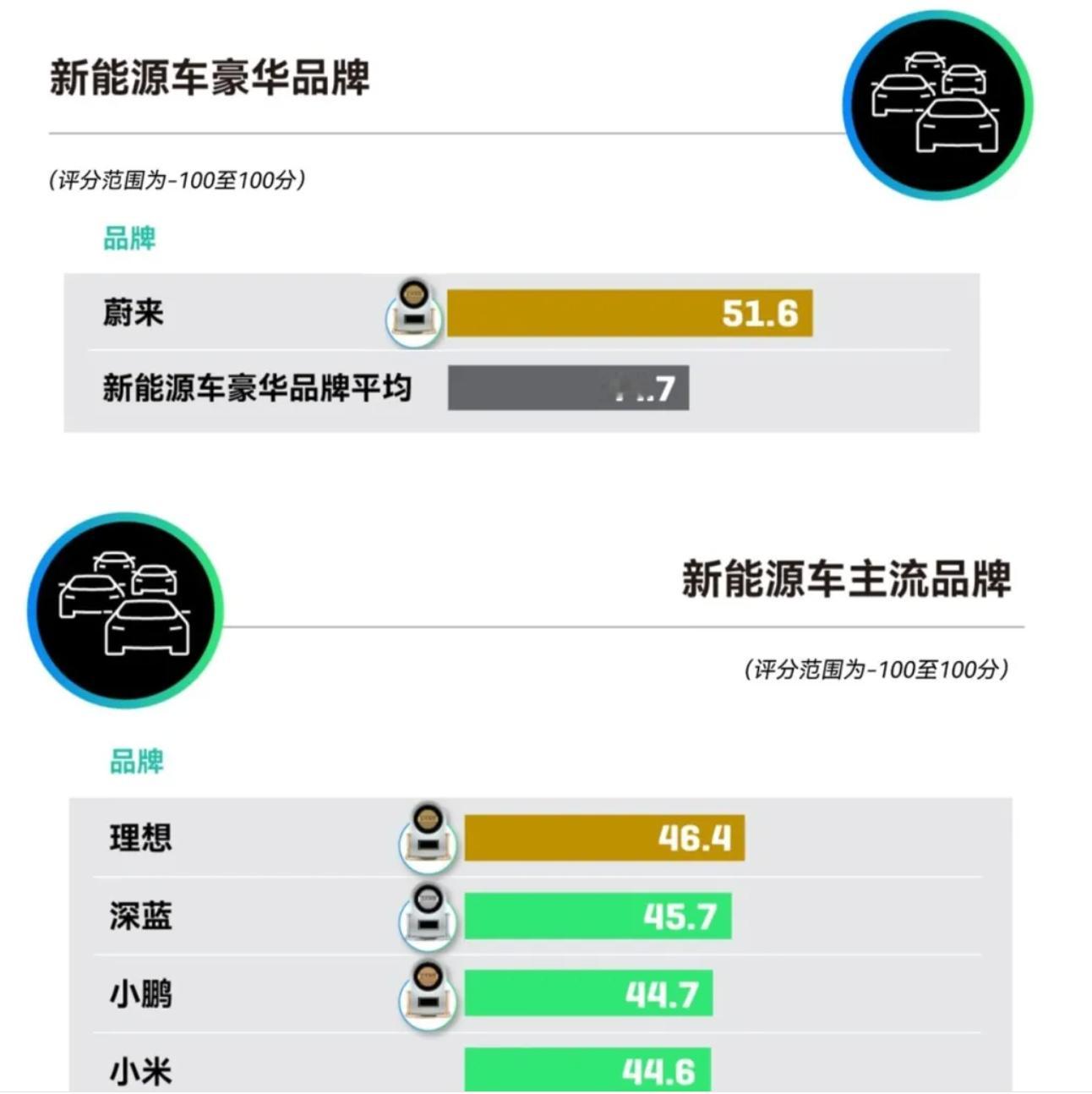 用过Apple，开过BBA、保时捷，买过特斯拉，就知道为啥：【蔚来在J.D.Po