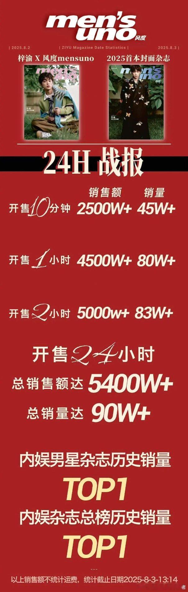 梓渝24小时杂志销量战报不会是造假的吧，网友问风度官方杂志社显示并没有统计出