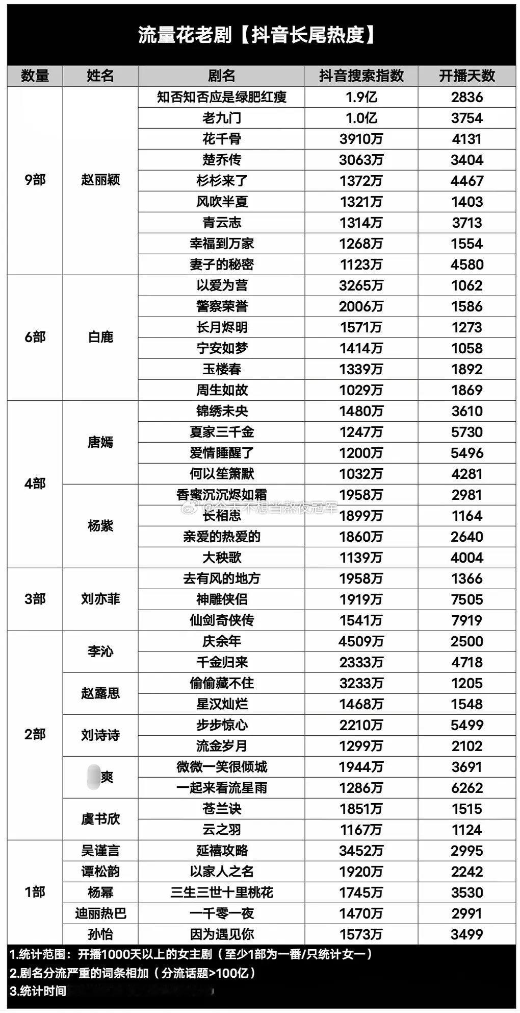 tg.流量花老剧长尾热度统计（开播1000天以上）赵丽颖9部断层，翻拍剧回忆杀红利白鹿6部新生代第一
