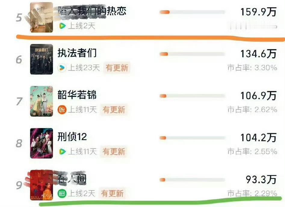 两个剧同时开播，在人间被00花吊打成这样[捂脸哭]​​​