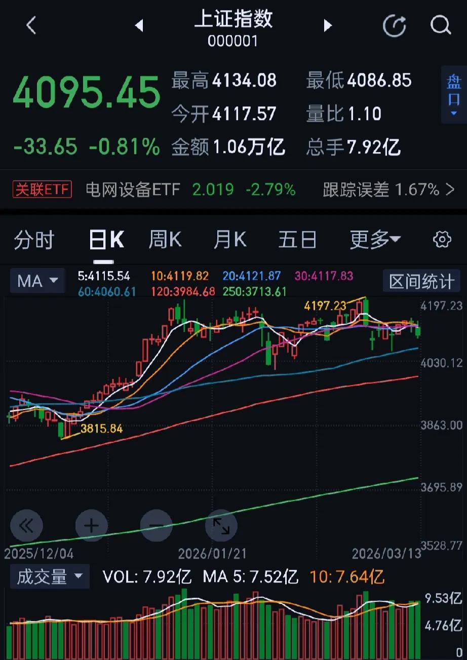今日大A市场全天震荡调整，尾盘快速下挫，沪指盘中跌超1%。收盘沪指跌0.81%，