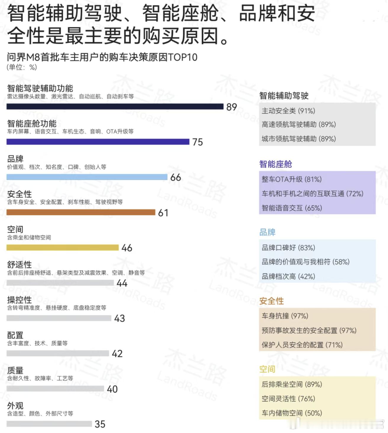 问界M8车主最在乎的就是智驾，最不在乎的是外观​​​
