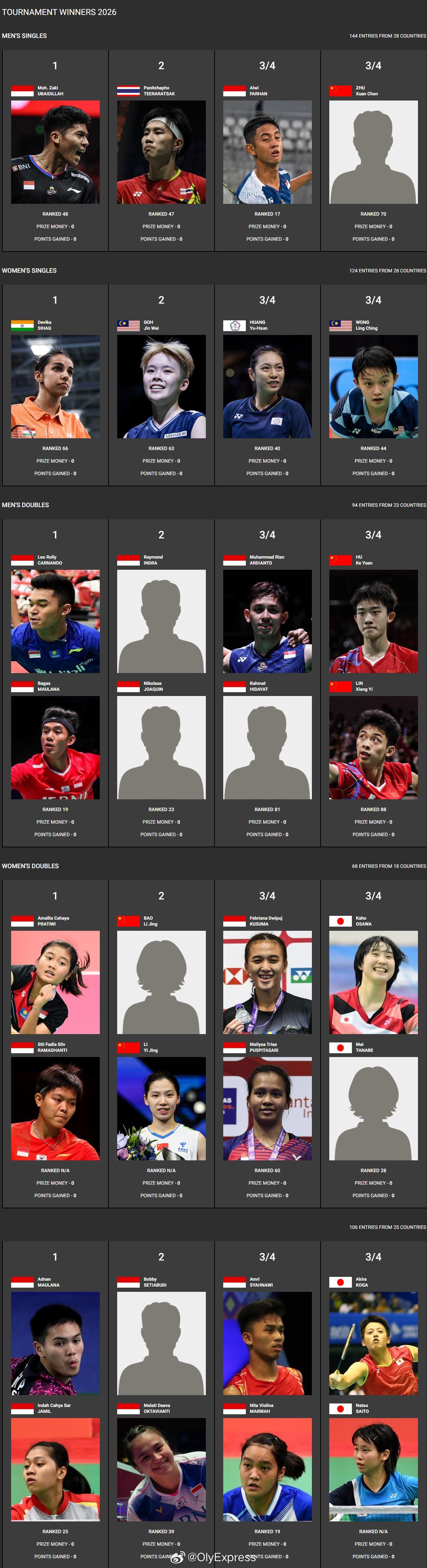 【泰国羽毛球大师赛决赛赛果：印尼4冠2亚】2026年泰国羽毛球大师赛羽联超级赛