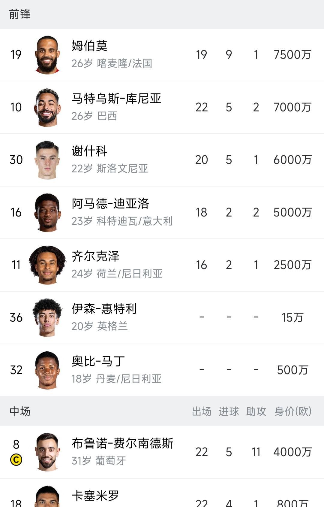 讲道理有钱真好，曼联前锋全是去年夏天买的。姆贝乌莫是大腿。库尼亚今天绝杀