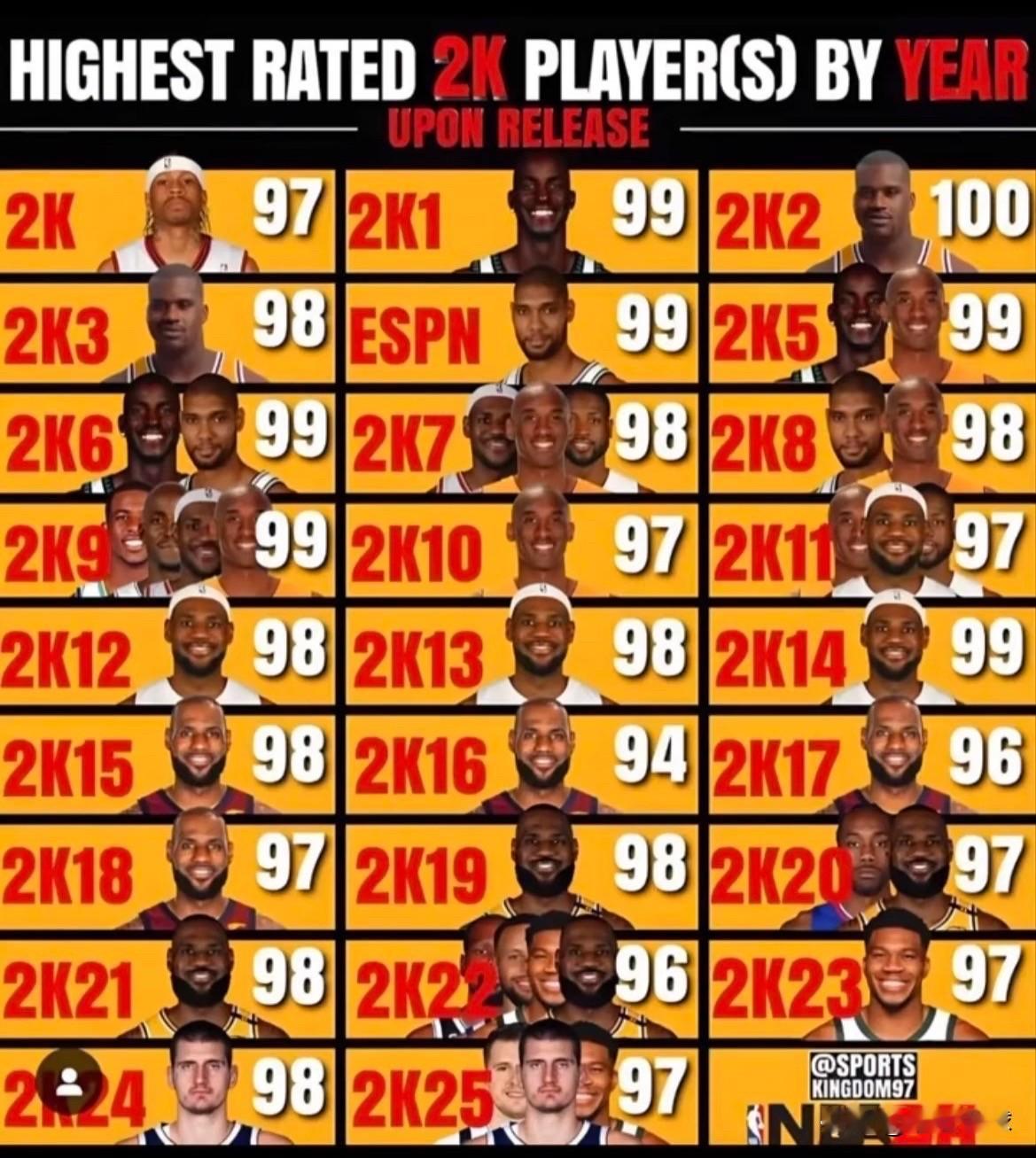 历年NBA2K能力值最高球星，老詹连续霸榜12年