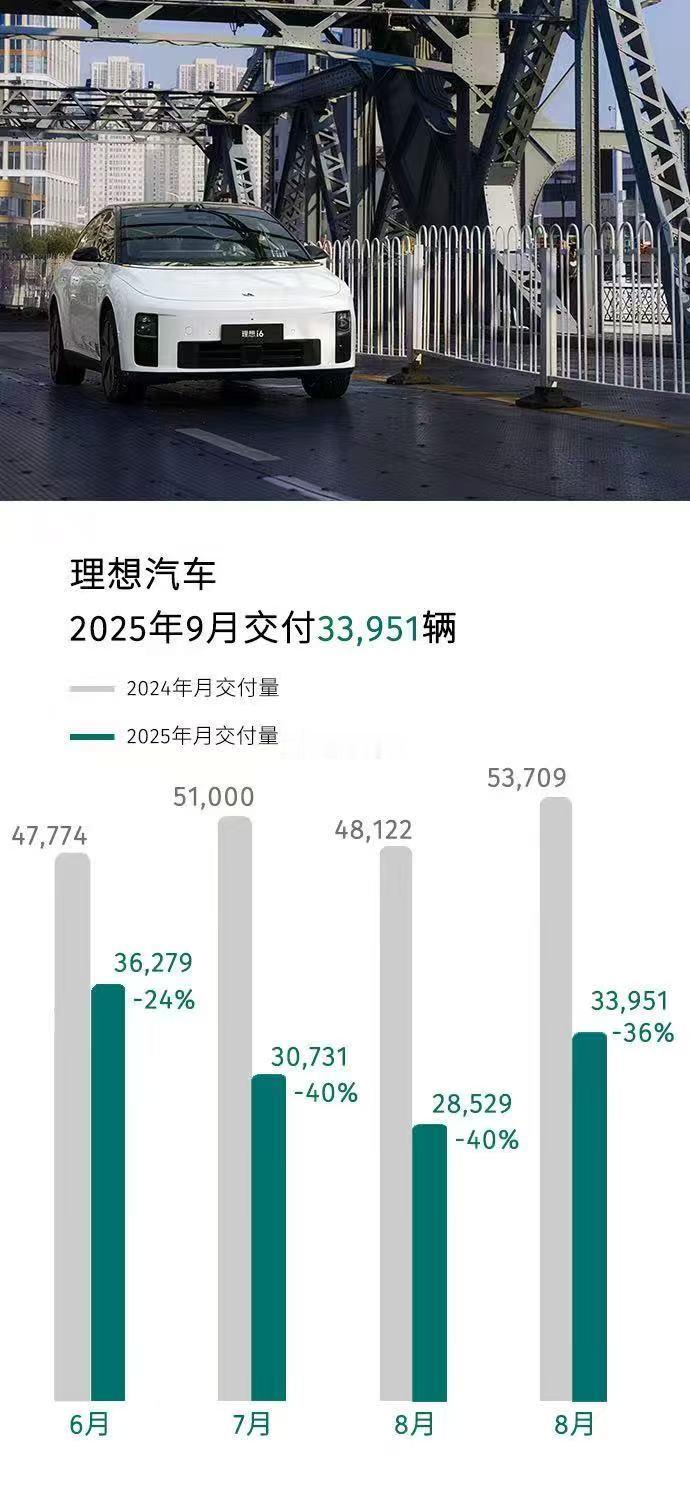 蔚来交付创新高，有三个可喜之处：一，乐道依然保持稳定的交付，从低谷爬起来，证明了
