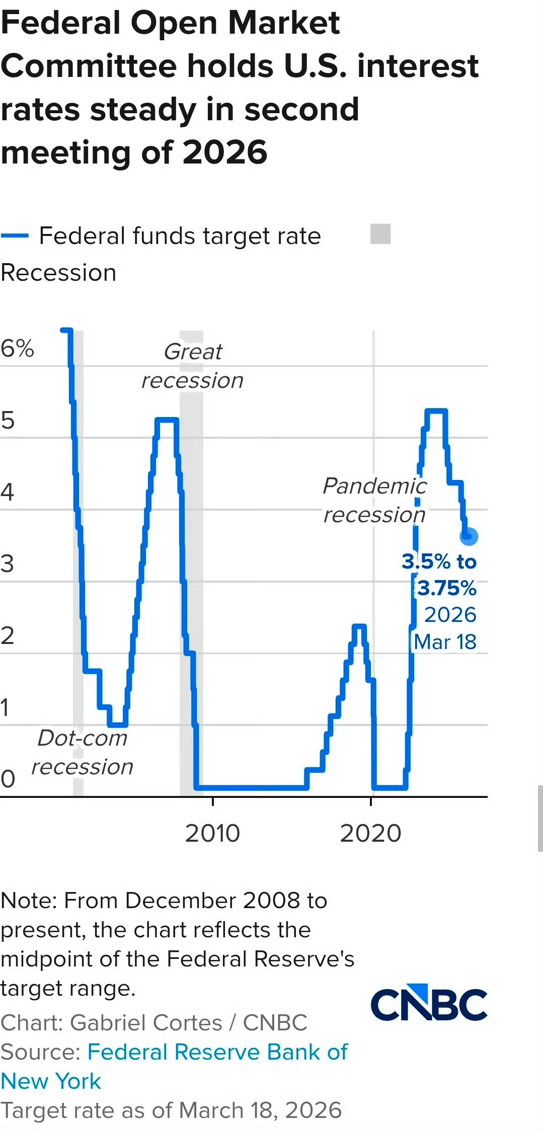 美联储宣布将利率保持在3.5%至3.75%不变，该利率符合市场预期。美联储主席鲍