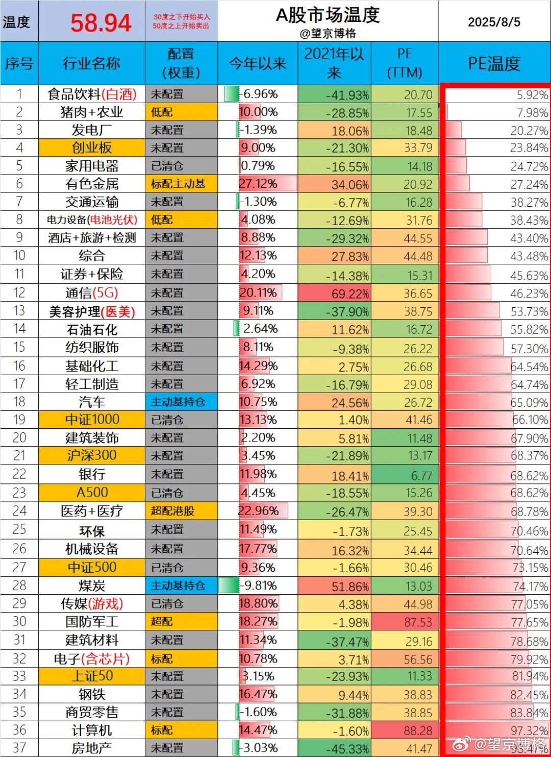 3600点，还有哪些低估的指数可以买？（1）食品饮料：今年以来收益：-6.9