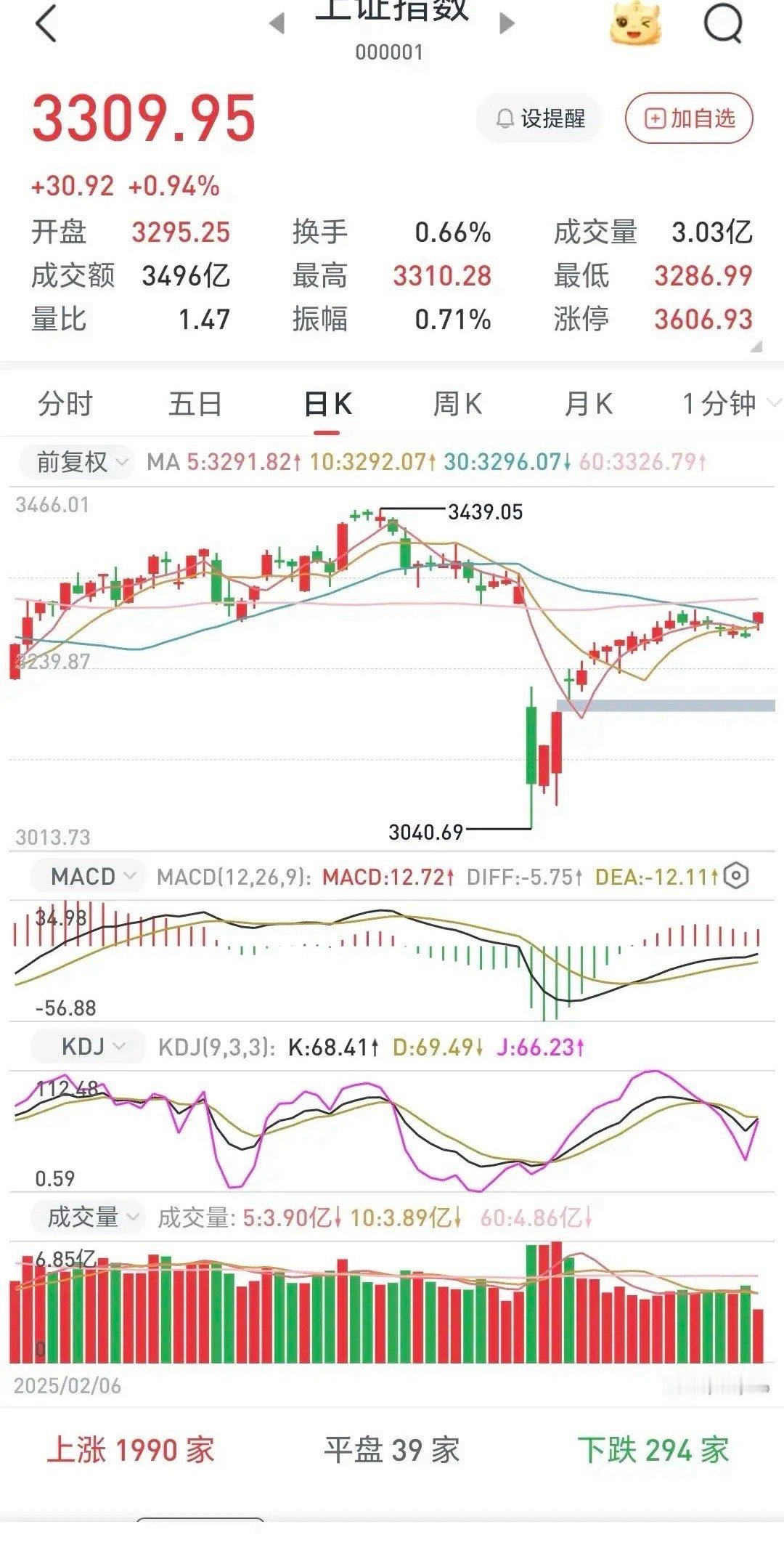 A股没让大家失望，指数和个股齐涨。下午是冲高回落继续套路，还是高举高打，向千股涨