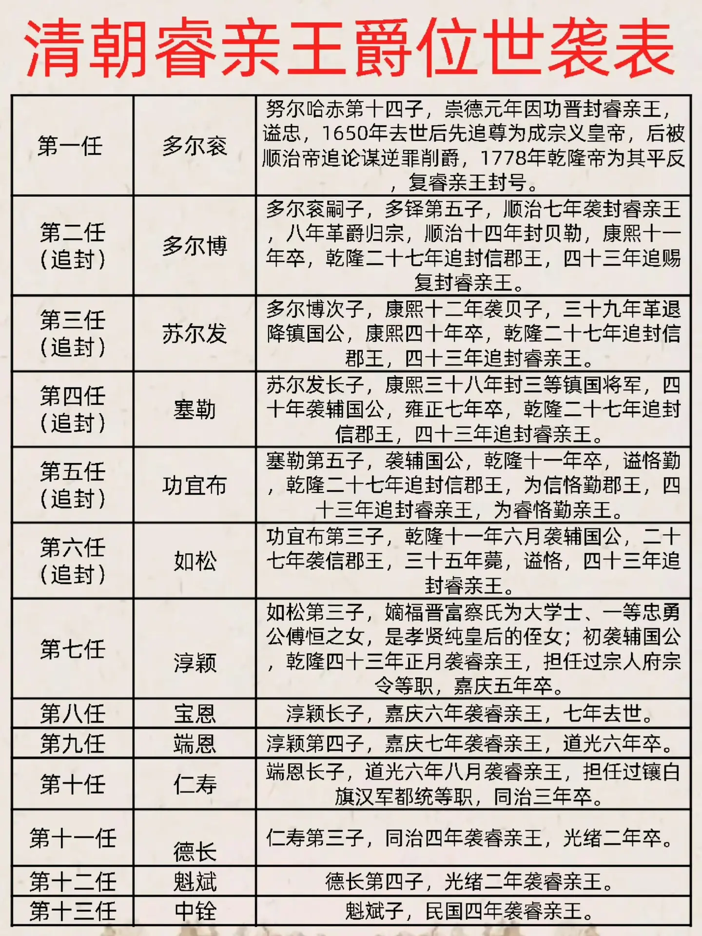 清朝睿亲王爵位世系：从多尔衮至中铨依次传承。