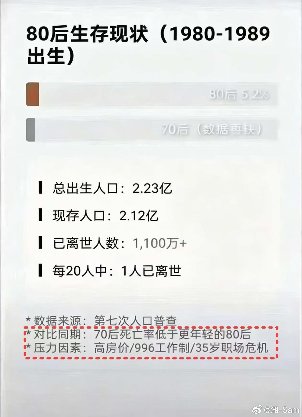 转[思考][思考]看了真是心塞啊，每20个80后里，就有一个已经不在了第七次人口普查数据，80后总出