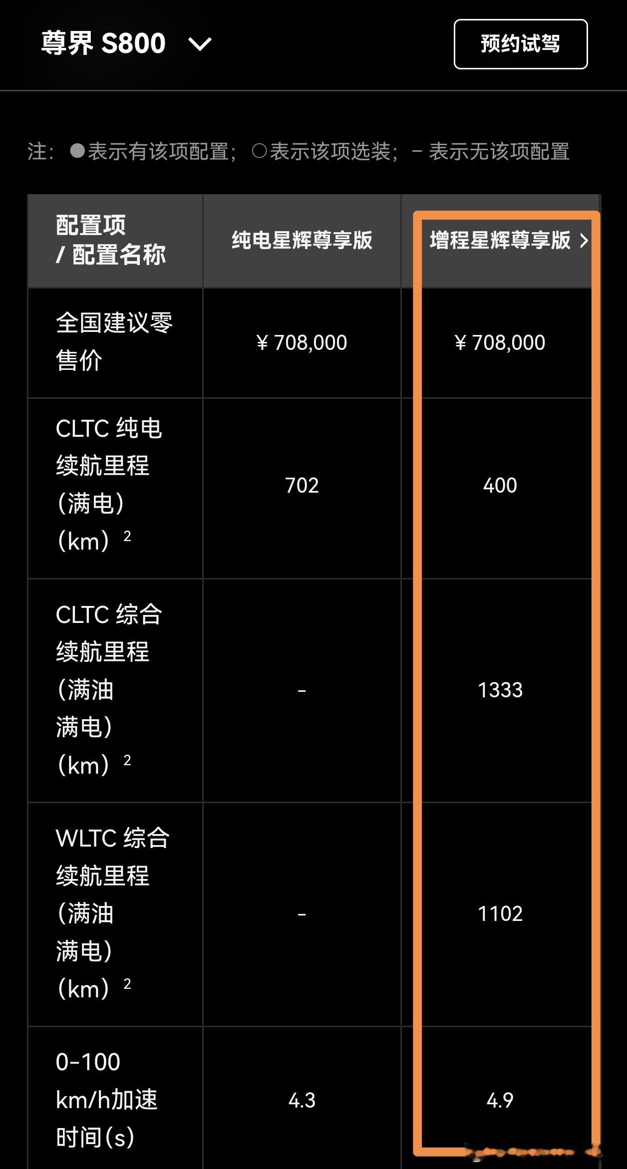 尊界S800增程组合有意思，以“星辉”版为例，65度电+50升油箱，非常先进！！