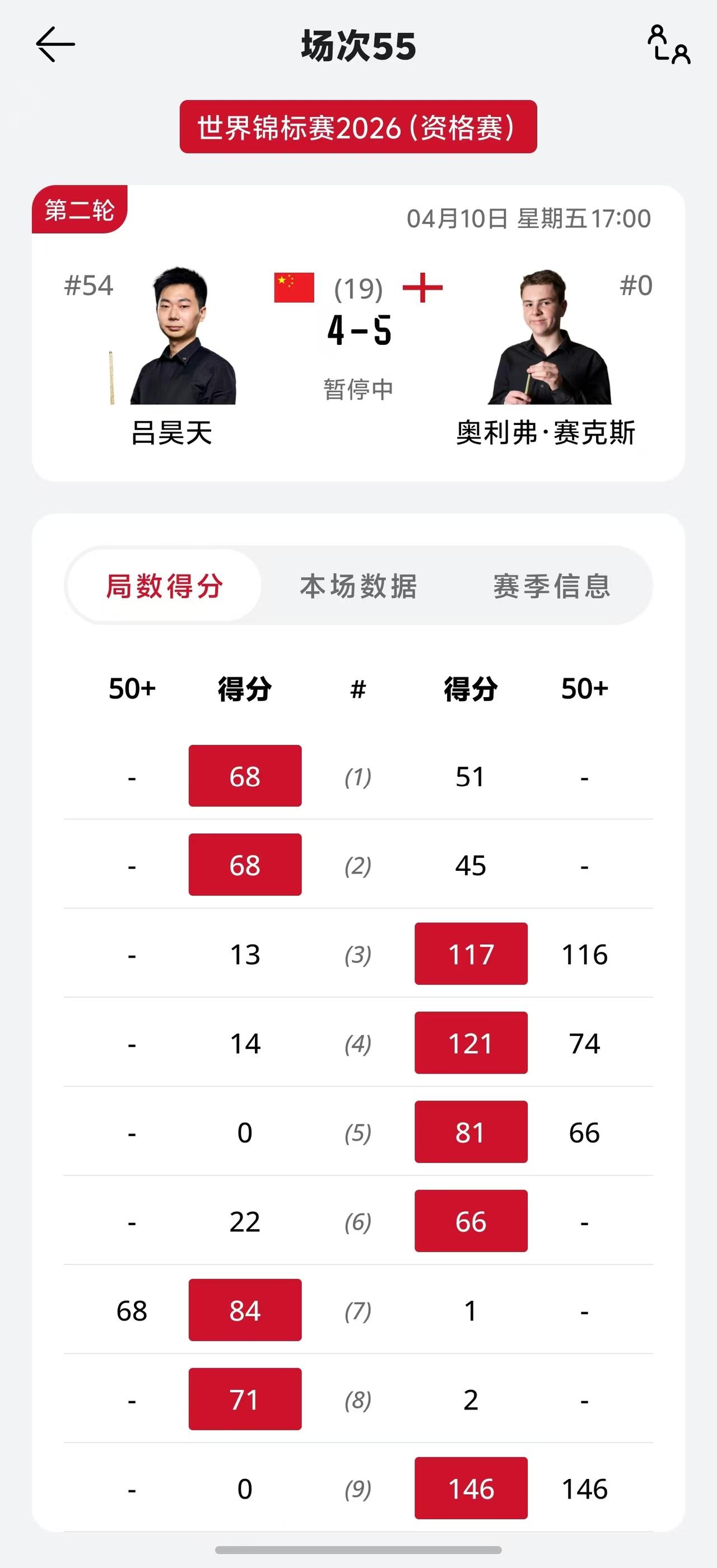 世锦赛第二轮比赛正在进行，奥利弗打出一杆146分，刷新本届世锦赛最高得分。距