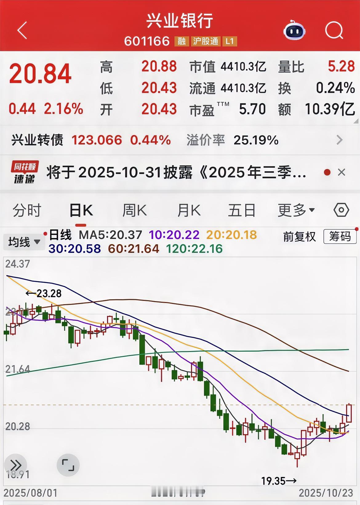 兴业银行股价站上5日线、10日线、20日线、30日线。