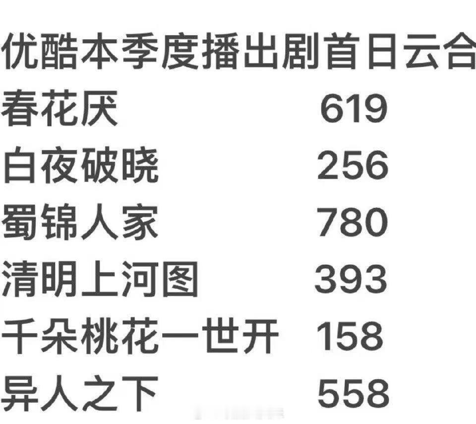 掌心首播4集，热度是去年👖全年top3-4的水平，今年暂top1[点赞][