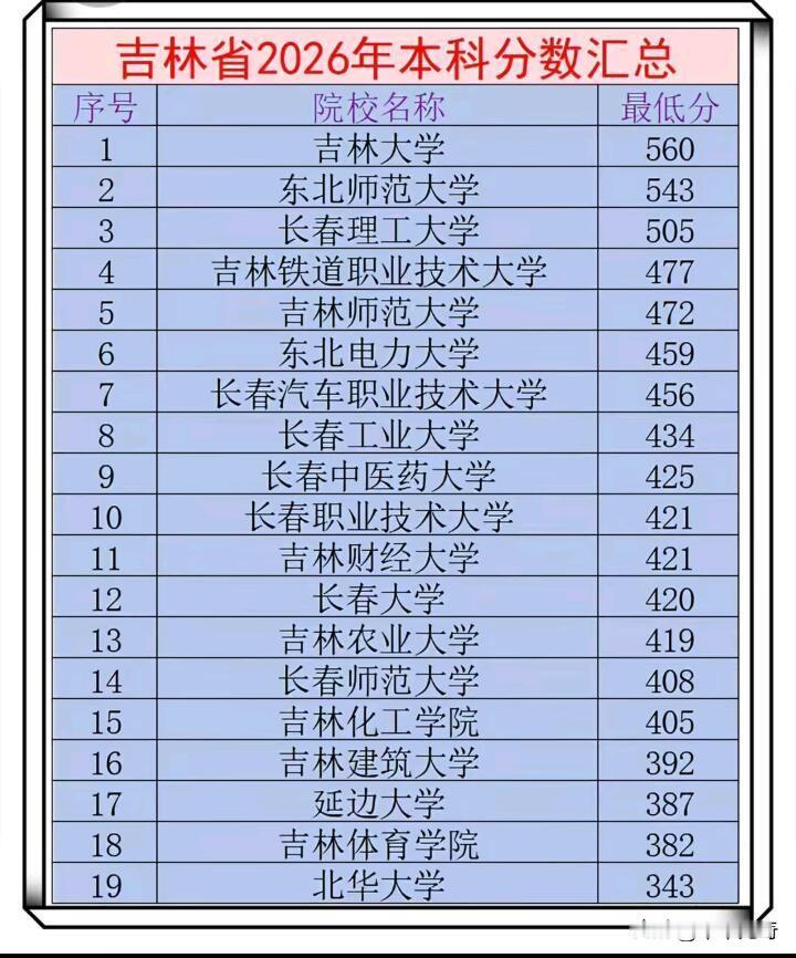 2026年吉林省本科院校录取分数汇总那可是考生们的重要参考。就拿吉林大学来说，作