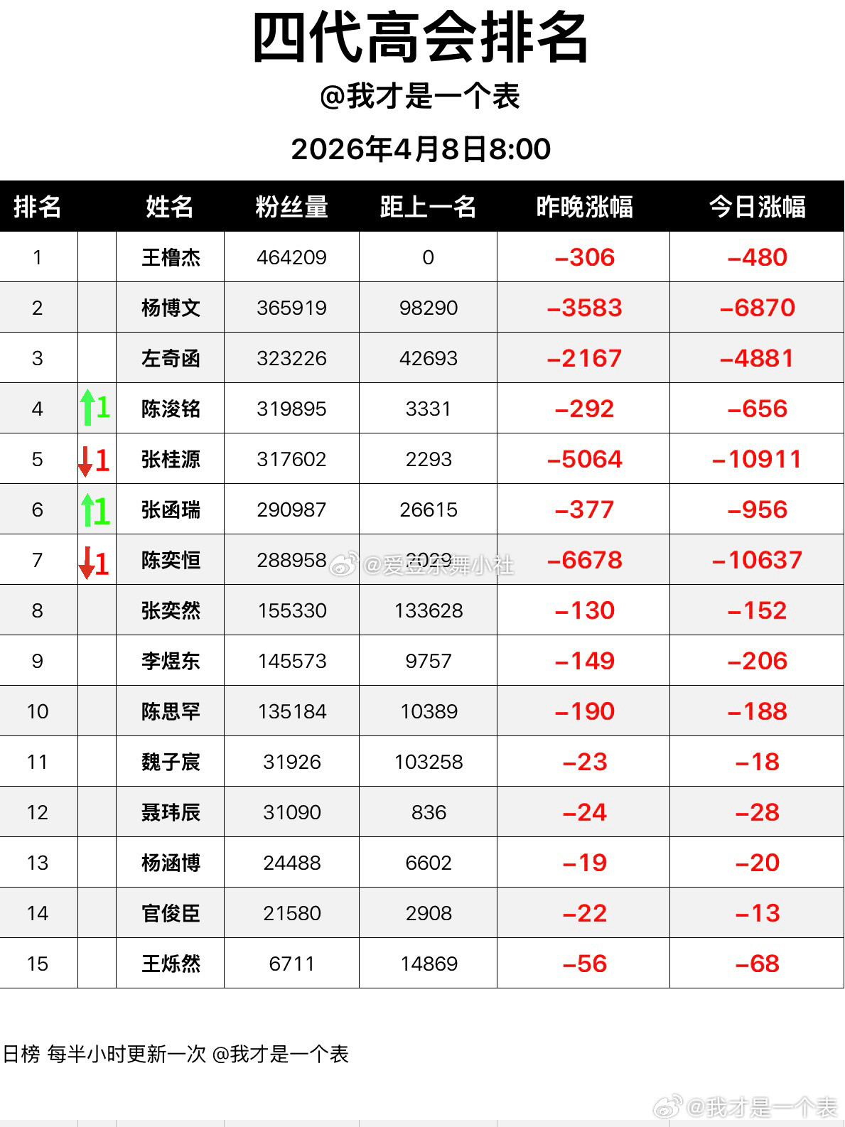 卧槽陈浚铭四番了张桂源五番了