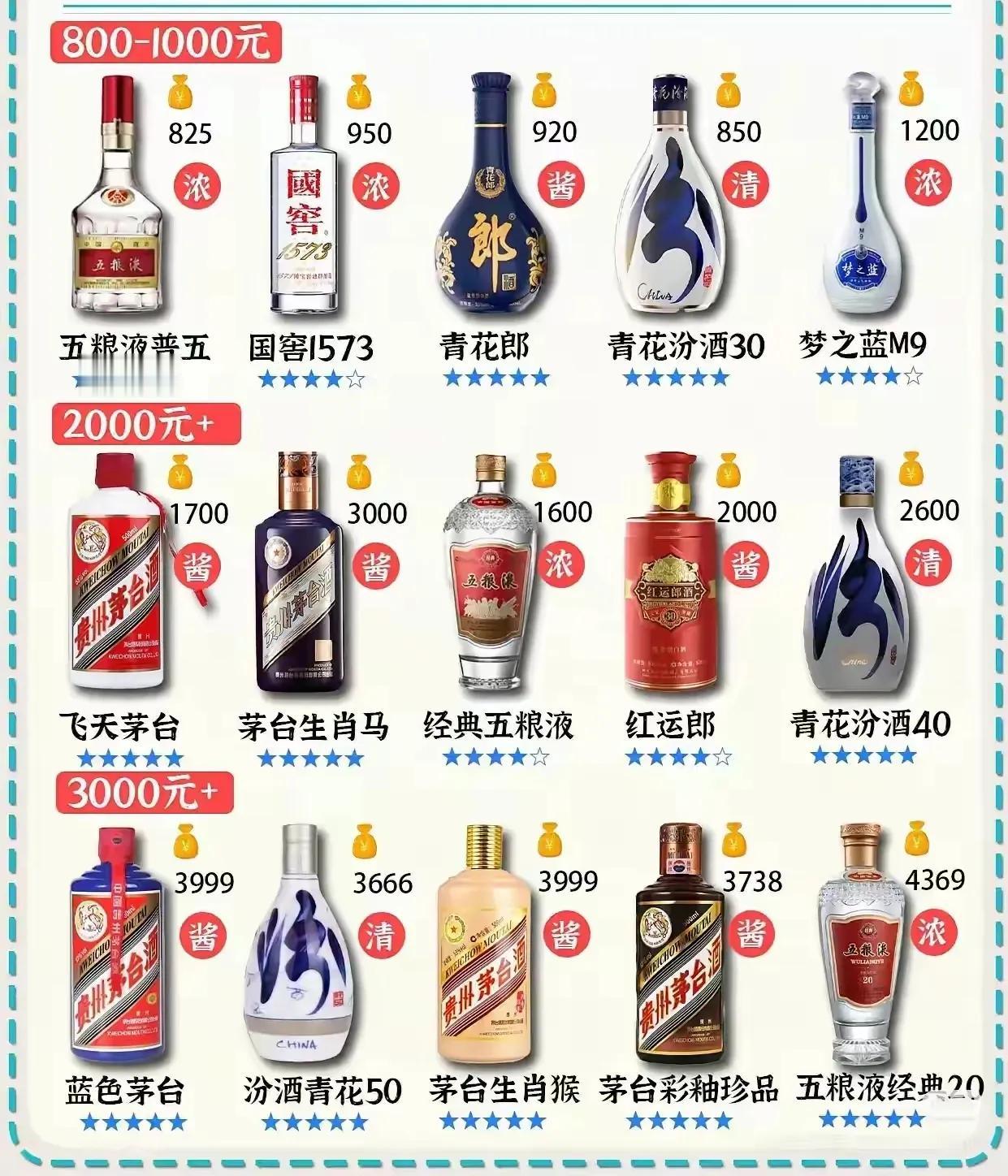 白酒市场酒的种类繁多，据说喝过10种以上就是成功人士，我来盘点下常见的酒。成