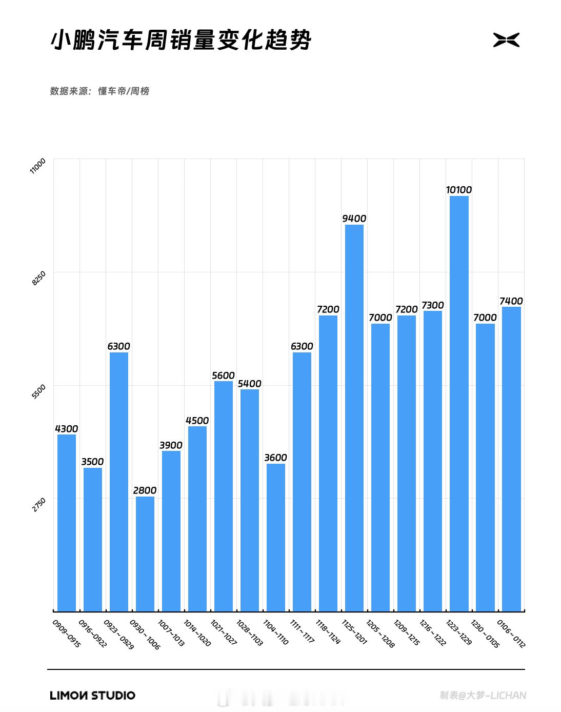 窝棚上周7400，还是很稳。实际上自从mona和p7+上市之后，小鹏周销量基本就