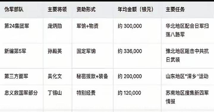 图一表明，国民党政府在抗战开始后，给投降日军的伪军发军饷，并下达作战任务，大家