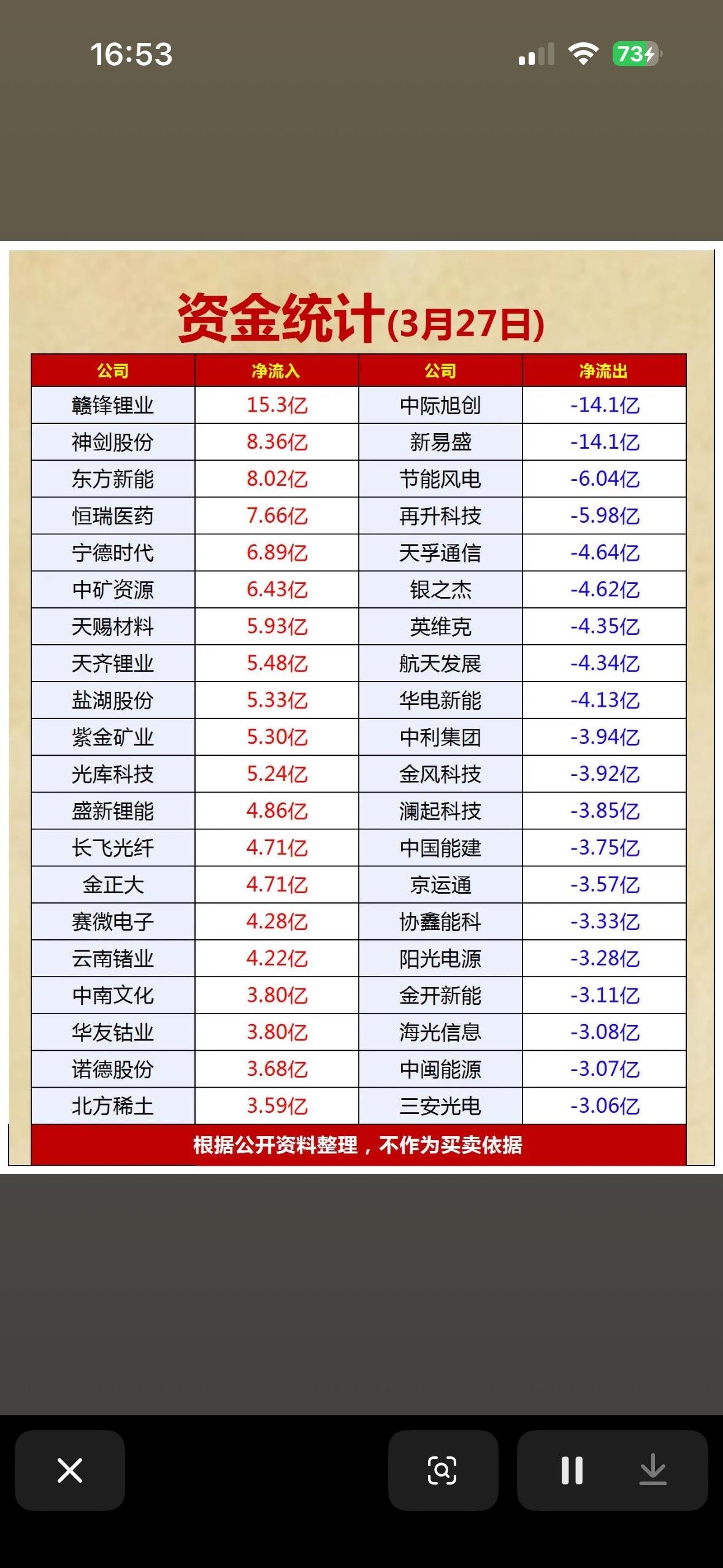 3月27日资金统计📈📊公司净流入与净流出前20名个股情况一览！3月