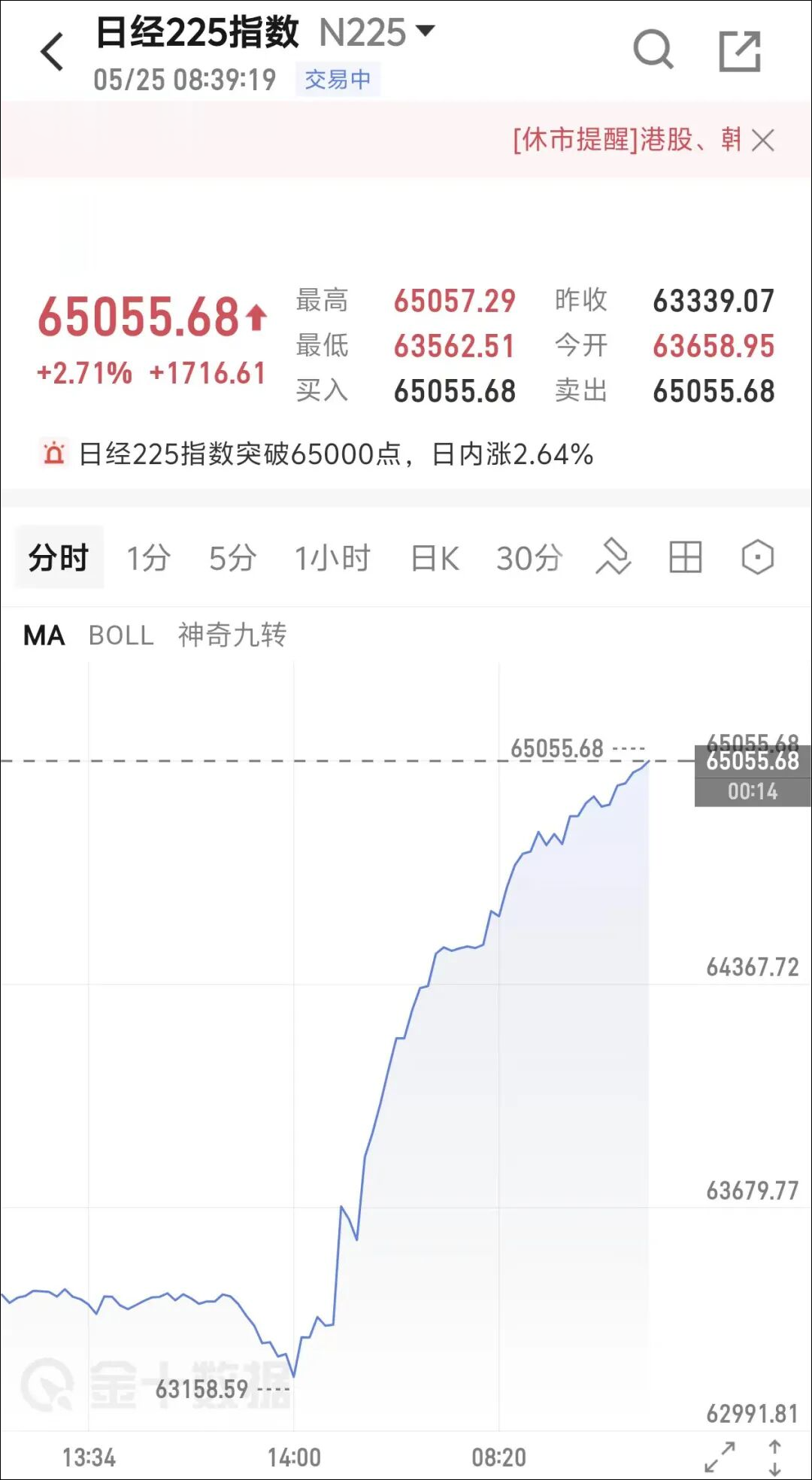 日经225暴涨创历史新高! 半导体全线大涨, 黄金白银飙升, 国际原油期货均大跌超4%
