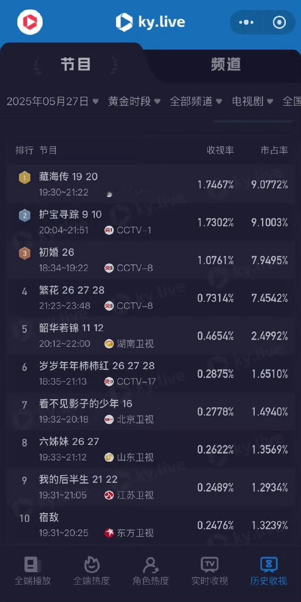 藏海传央八收视率第一🎉《藏海传》以酷云收视率1.7467%登顶央八榜首！！在剧