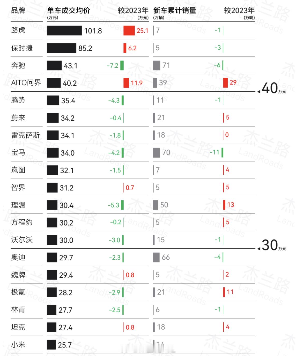 25万的市场，还是大家努力去争取的，因为这里赚钱。奔驰：新车累计销量71万辆