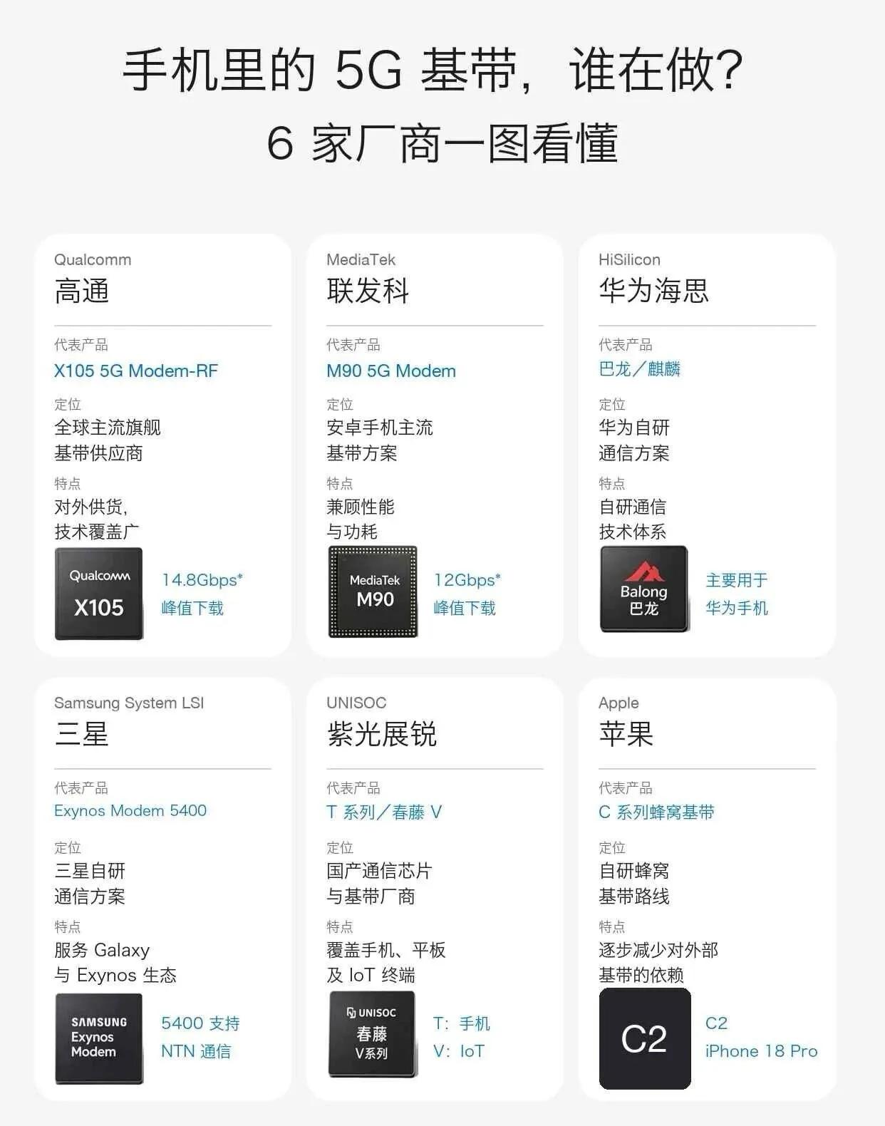 一图看懂，全球6家5G基带厂商手机信号、网速、耗电，都跟基带有关。主流