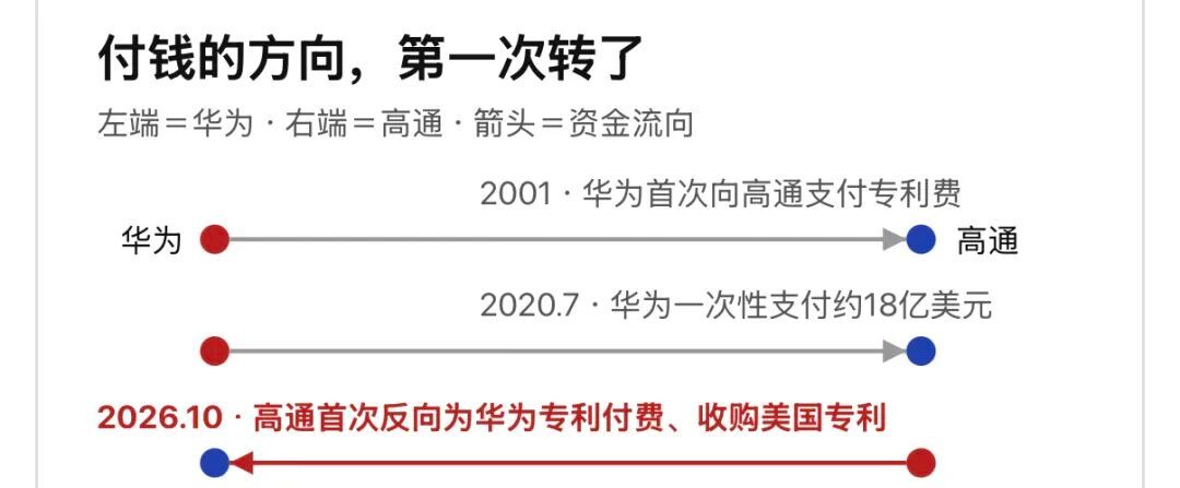 高通一边给华为付专利费，一边想少给Arm几十亿美元最近高通左手和华为签多年期专利协议，右手继续在美国