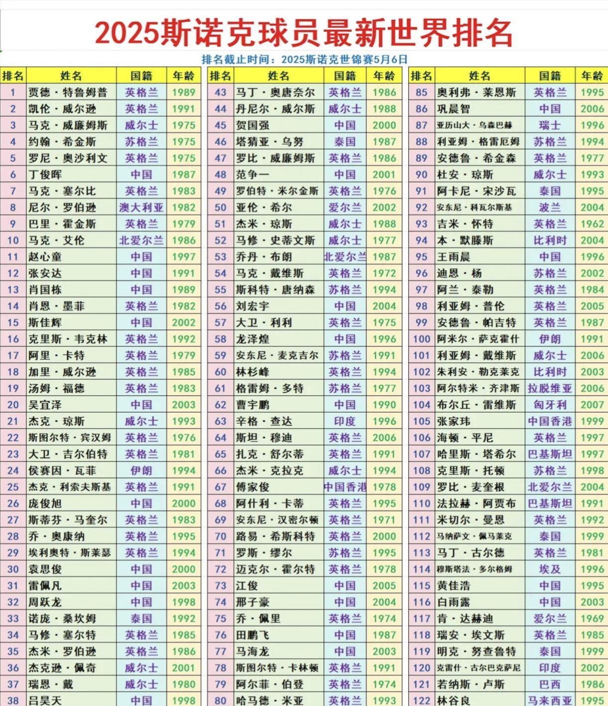 总觉得中国斯诺克00后成长的太慢，仔细看了世界排名才发现，不是他们菜，而是我们要