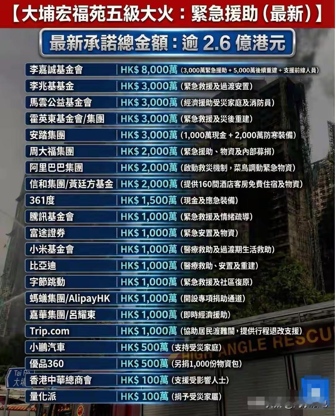 火灾无情，人间有爱；一方有难，八方支援。香港火灾，企业大佬们行动迅速，纷纷慷慨解
