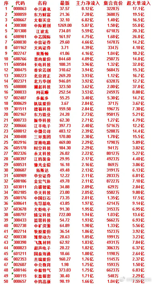 7月1日开盘45分钟，主力“卖出的”50名单！