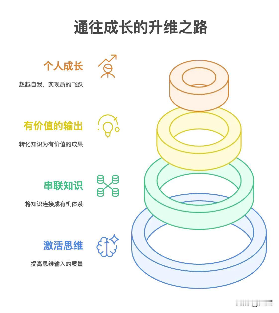 “成长”与“重复”之间，有一个极其重要的区别，那就是“升维”。很多人每天忙碌、拼