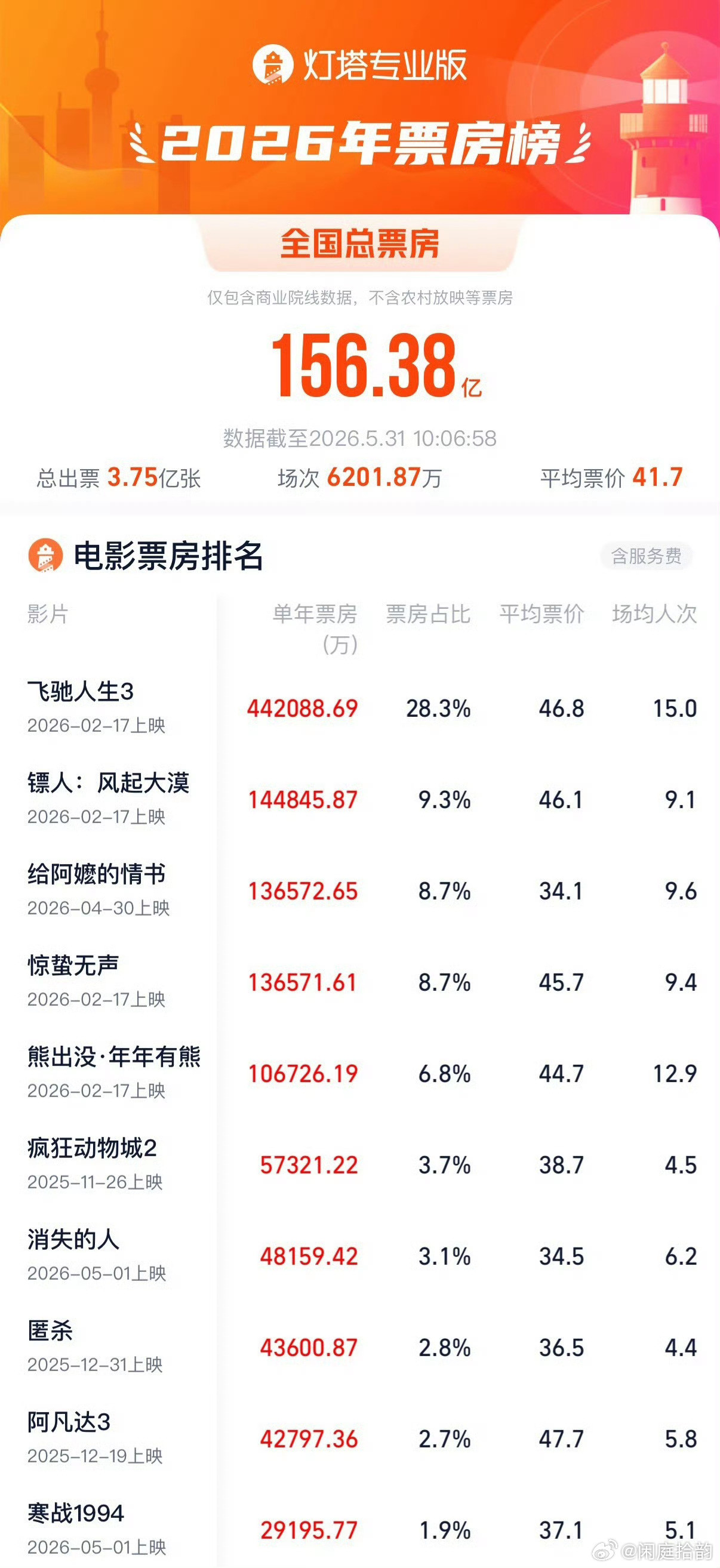 给阿嬷的情书进入年度票房榜前三由大麦娱乐出品的影片《给阿嬷的情书》总票房进入2