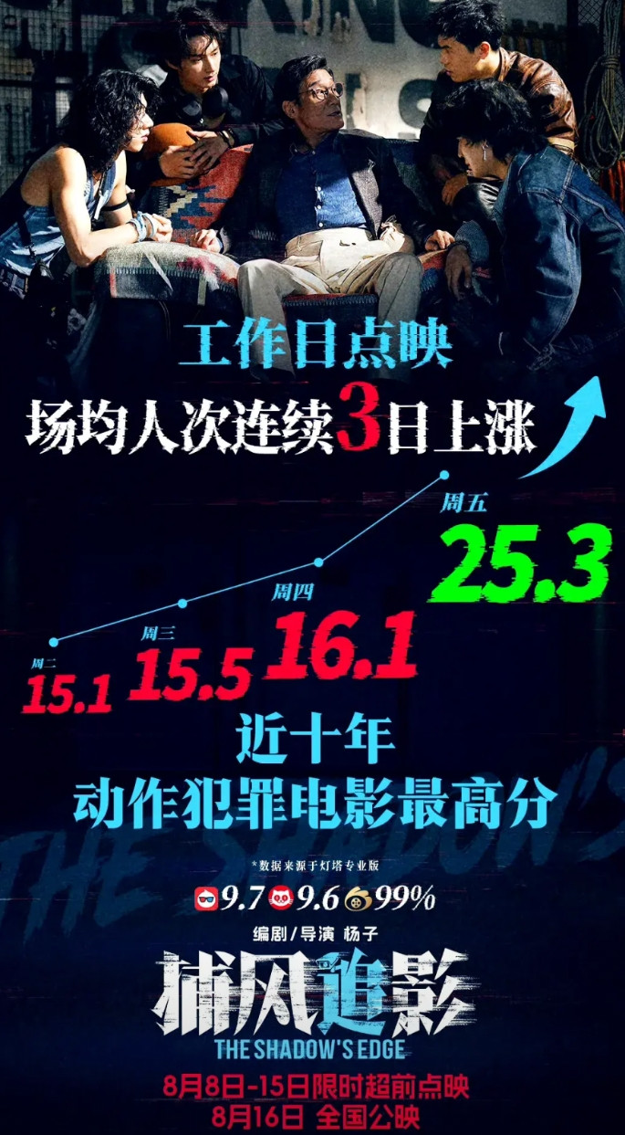 《捕风追影》看了，确实是近期类型片里很大程度上超出预期的一部，至少是成龙近十年最