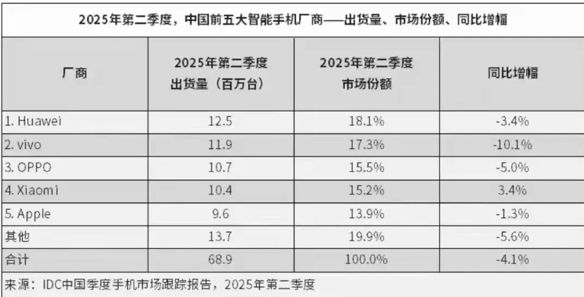 华为拿下第一！那些友商水军和极端粉丝都急了。因为前段时间带节奏说华为手机销量