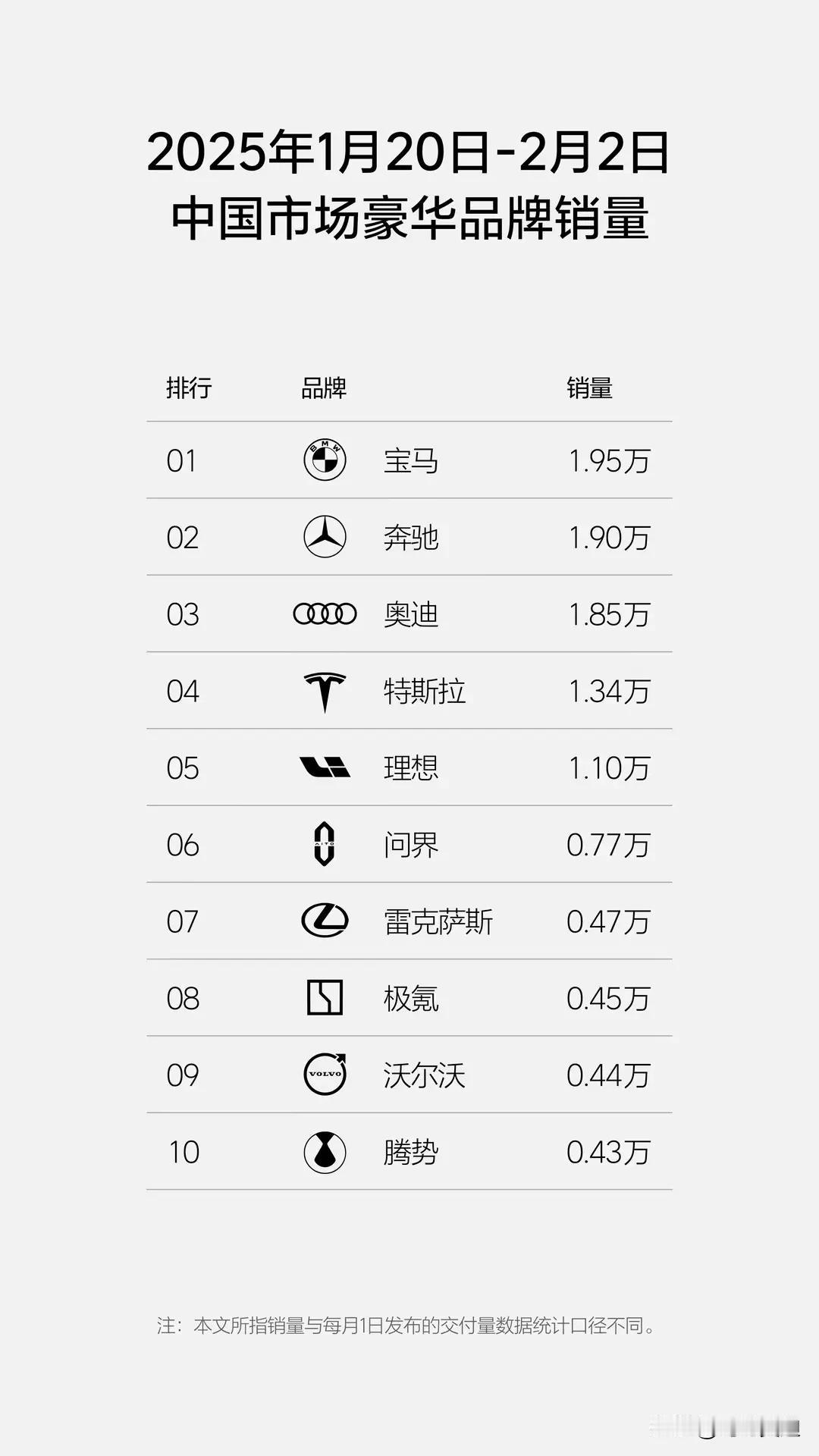 理想汽车又发布销量排行榜了，一月20到2月2日的销量数据，显示是国内豪华车品牌销