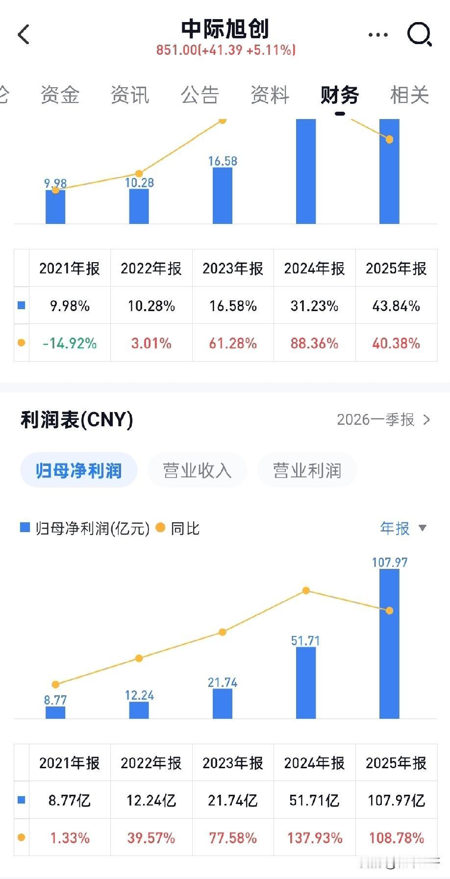 今天聊个扎心又现实的现象：A股当下最赚钱、估值给得最狠的，不是搞内循环的消费，也