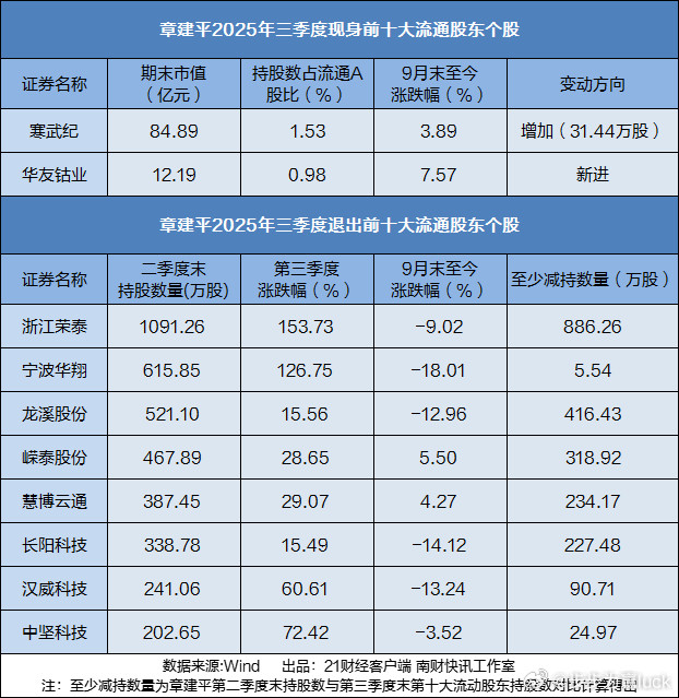 超级牛散章建平，三季度持仓财经投资​​​