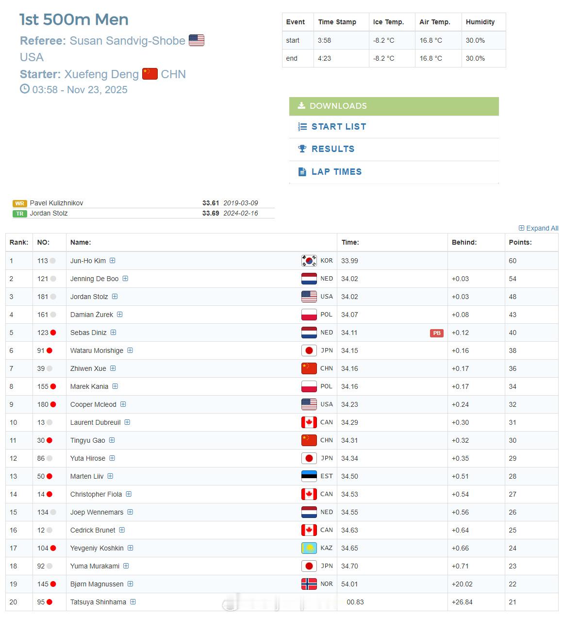 【速滑世界杯加拿大站次日中国队无缘奖牌】11月22日，速滑世界杯加拿大卡尔加里